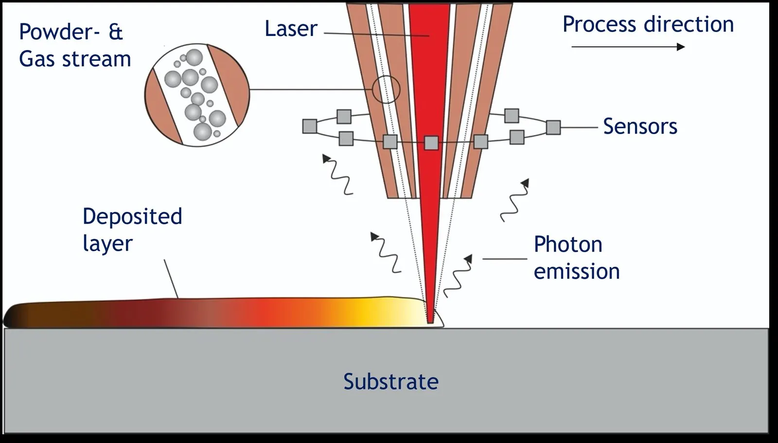 Laser Metal Deposition process basics visual for industrial buyer education