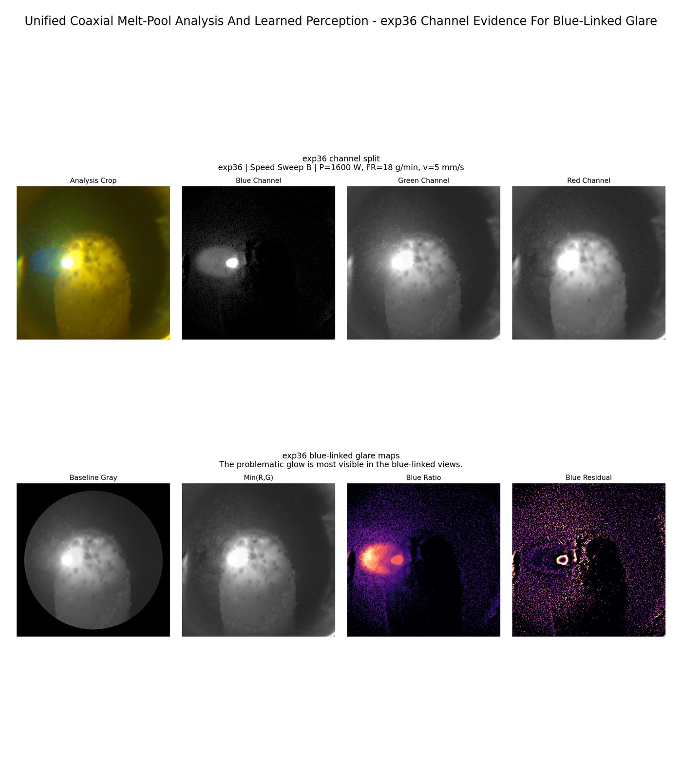 Coaxial melt-pool analysis showing blue-linked glare channel evidence