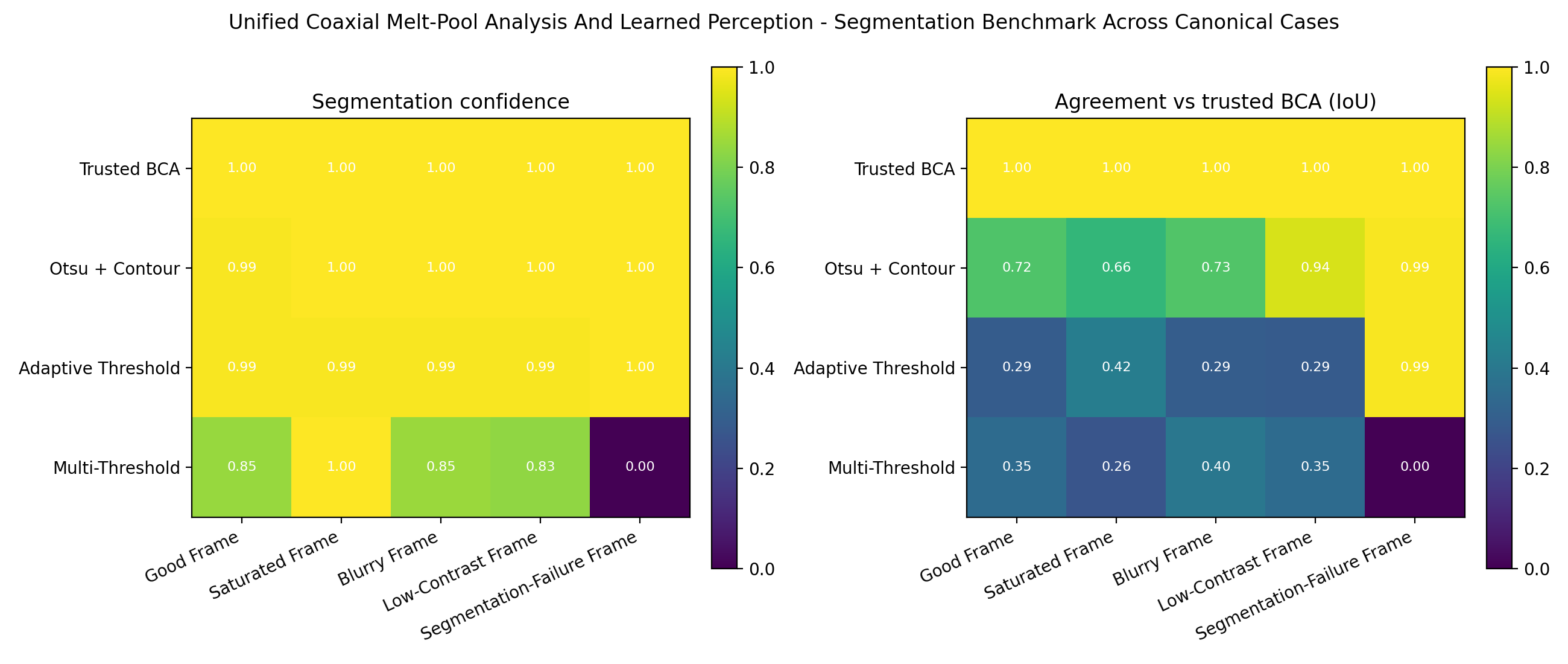 Segmentation benchmark heatmaps for validating AI image-processing outputs