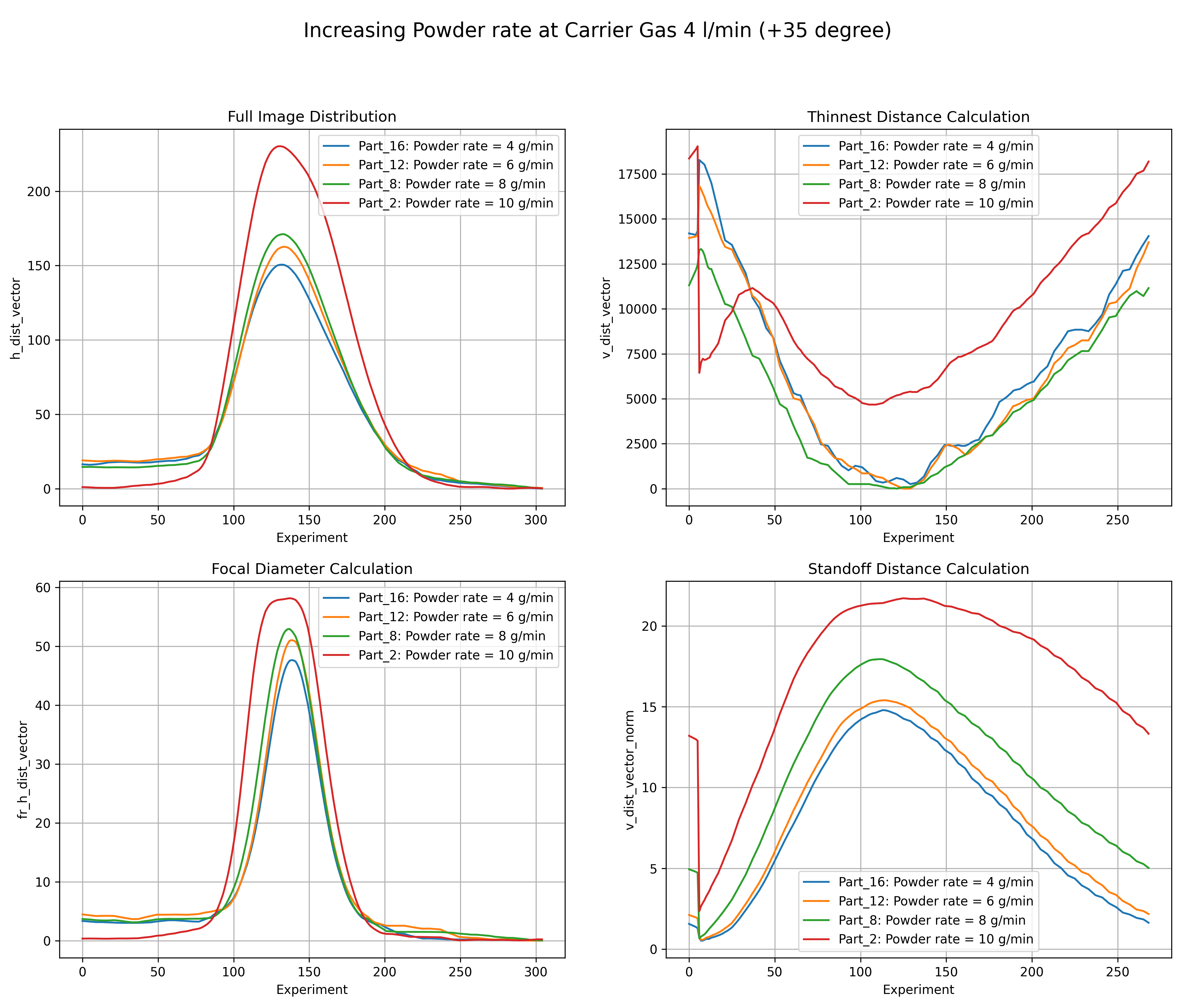 Powder focus analysis chart for Laser Metal Deposition nozzle diagnostics