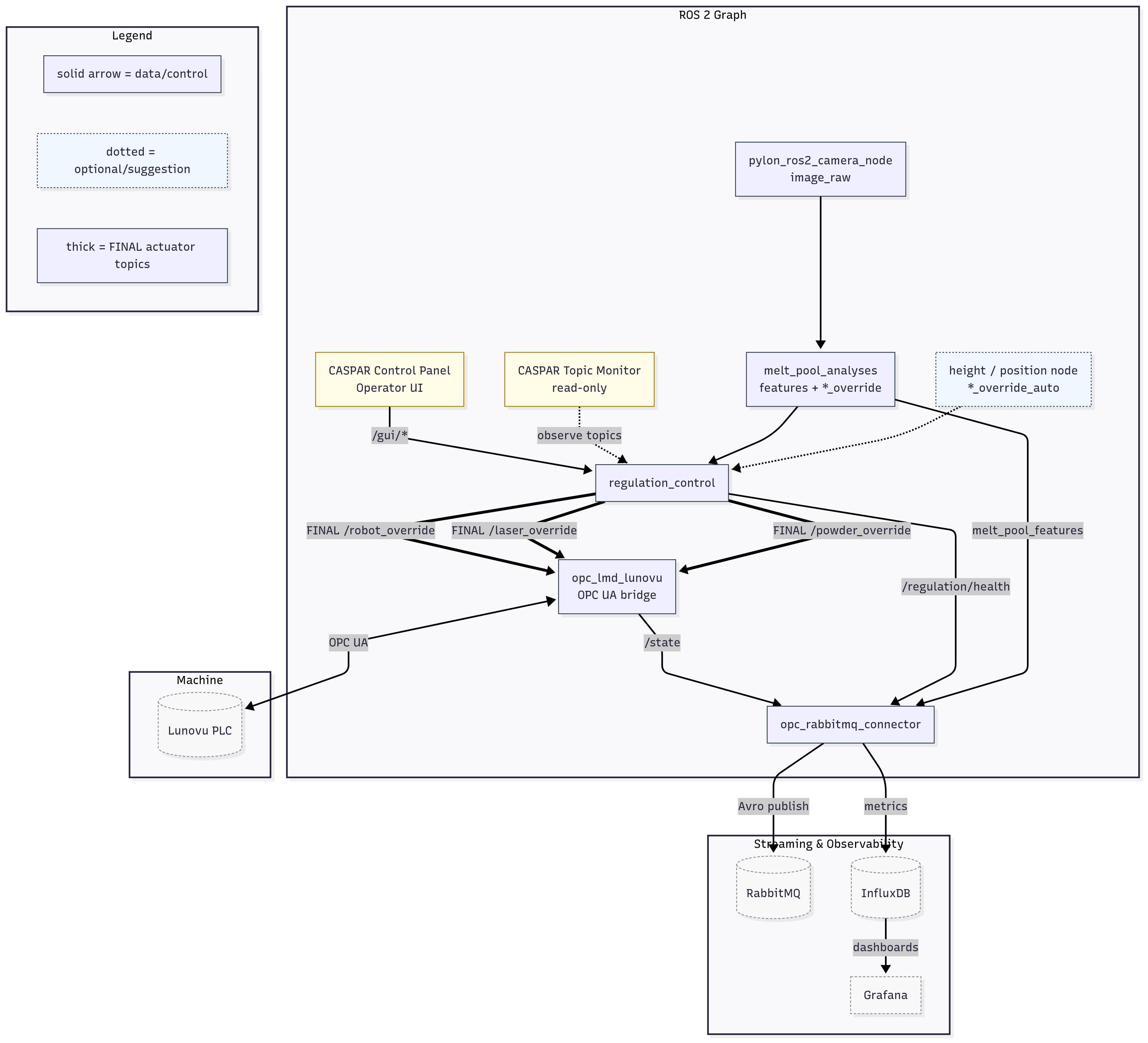 Architecture diagram with acquisition, analysis, control logic and machine communication for LMD