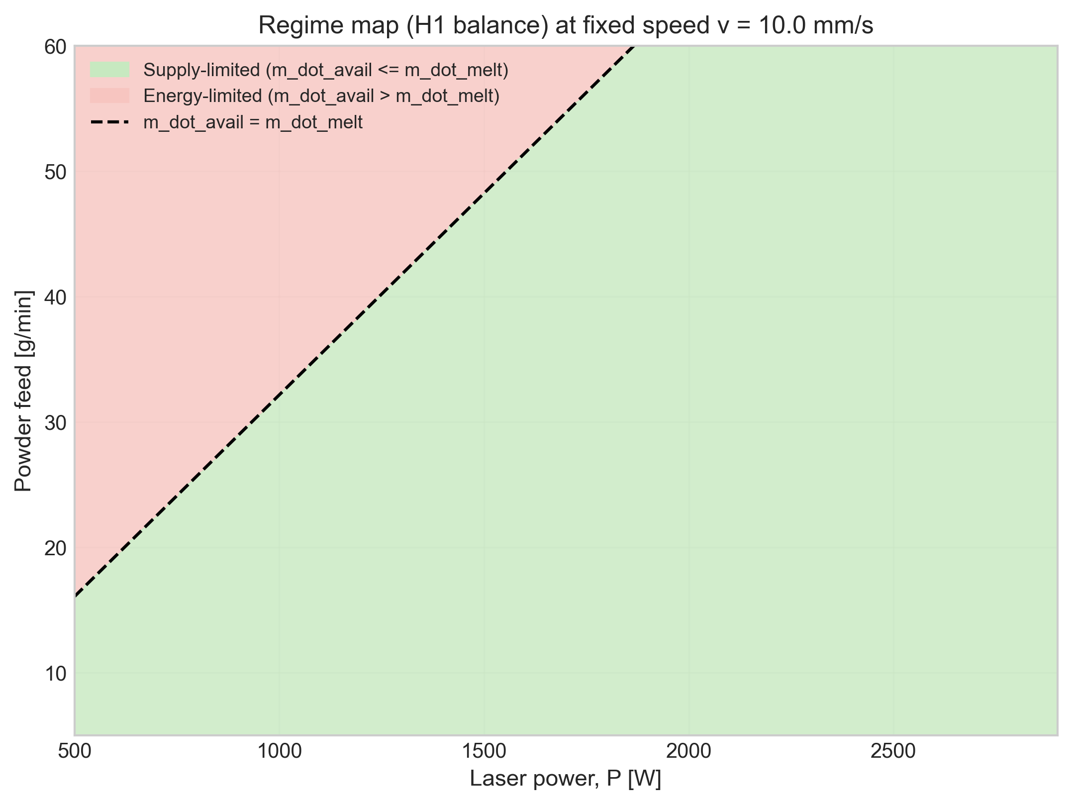 Reduced-order process regime map for Laser Metal Deposition decision support