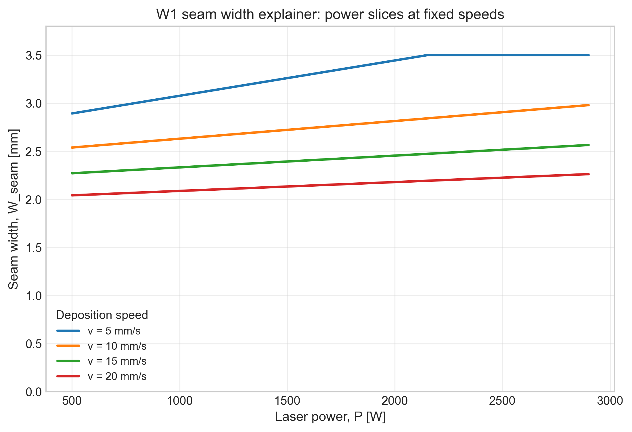 Reduced-order model view for LMD seam width response to process conditions