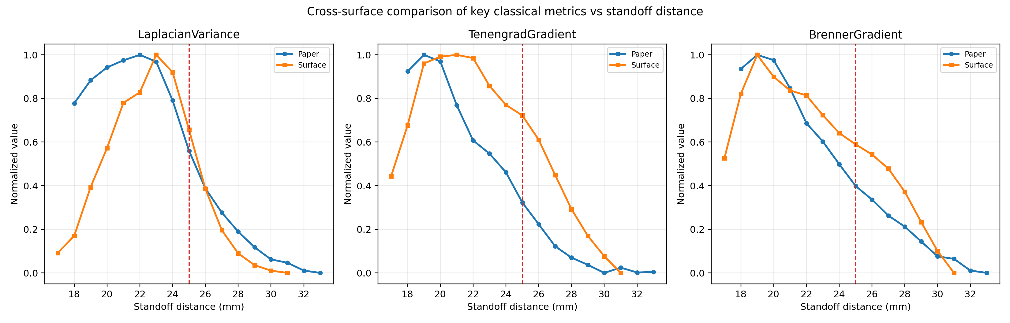 Classical focus and sharpness metrics compared against standoff distance for LMD images