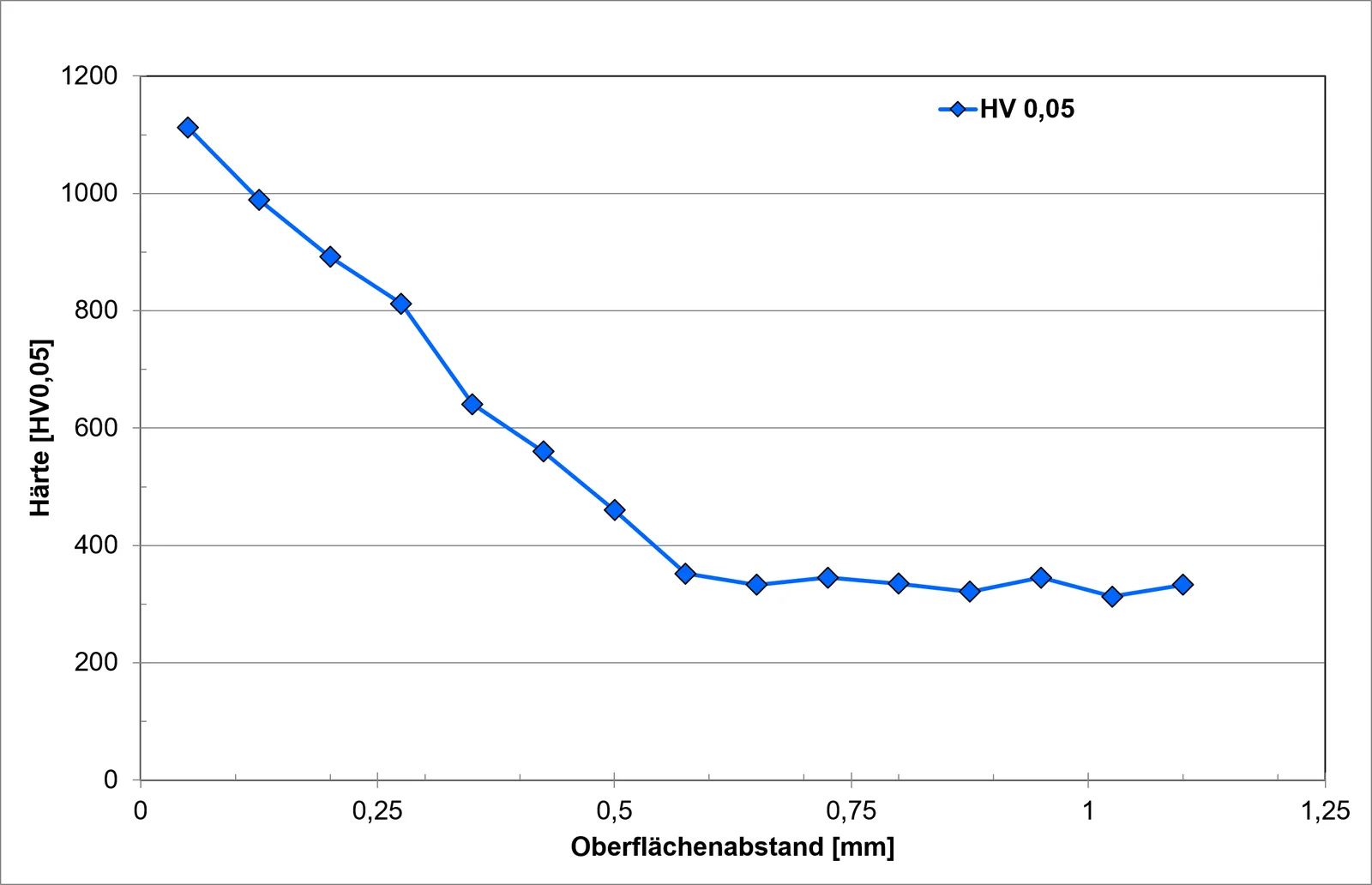 Härtebezogenes Begleitbild zur reparierten Extruderschnecke