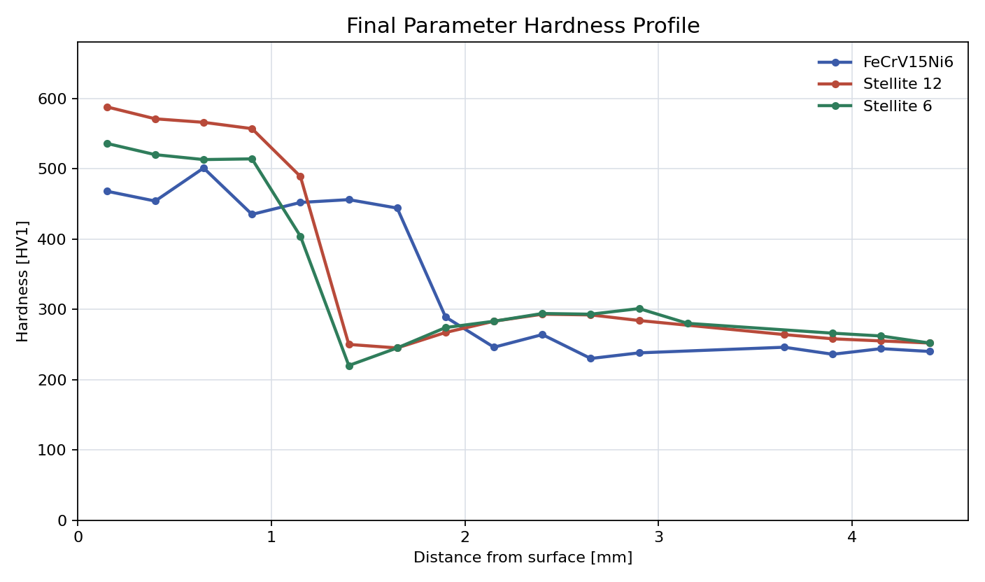 HV1-Härteprofil aus finalen Parameterproben der Rolling-Die-Beschichtung